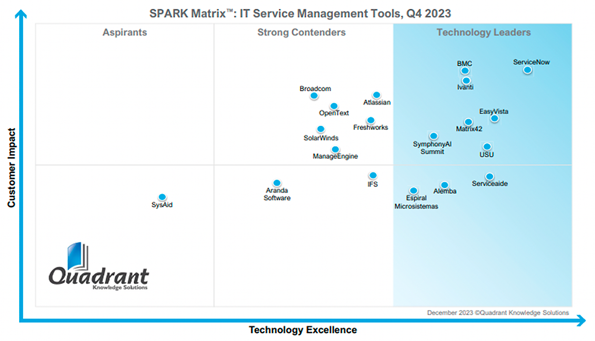 cuadrante de SparkMatrix 2023 para herramientas ITSM destacando a EasyVista como líder en gestión de servicios IT