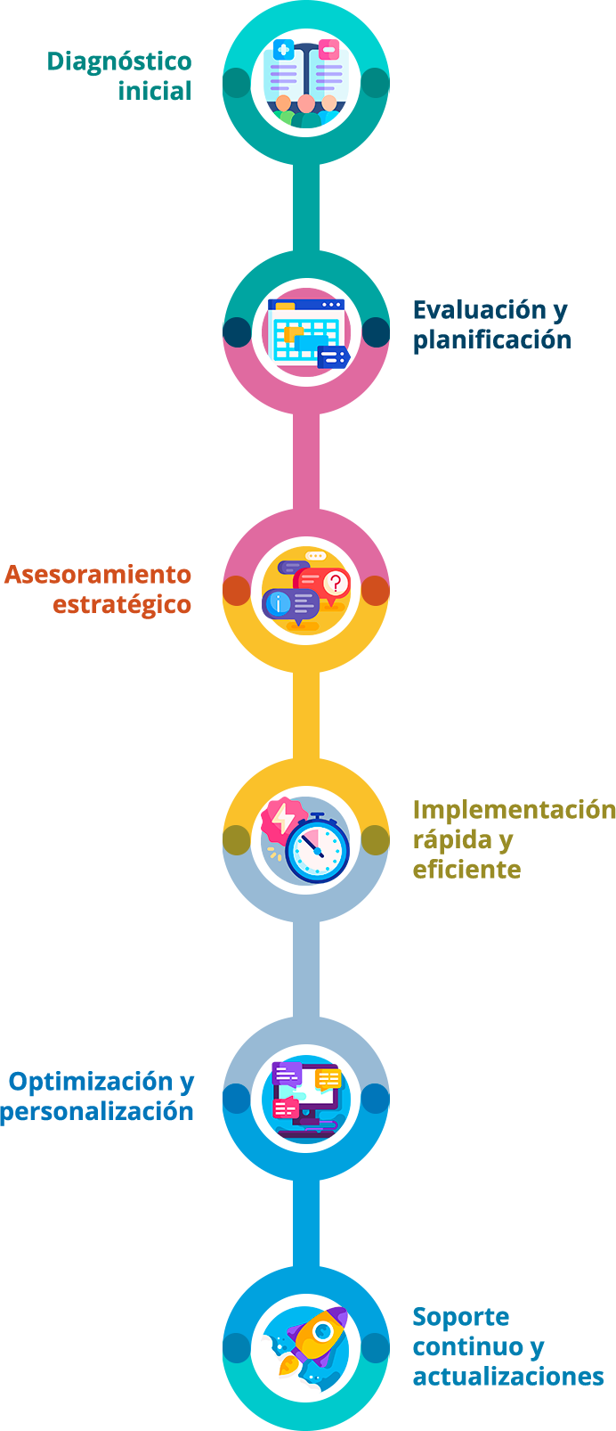 Proceso ITSM con Xeridia, desde el diagnóstico inicial, evaluación y planificación, asesoramiento estratégico, implantación eficiente, optimización y soporte continuo